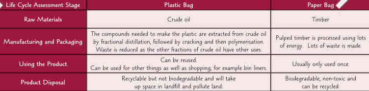 <p>…</p><ul><li><p>life cycle assessment have shown even though plastic bags aren’t biodegradable they take less energy to make &amp; have longer lifespan than paper bags so may be less harmful to environment</p></li></ul>