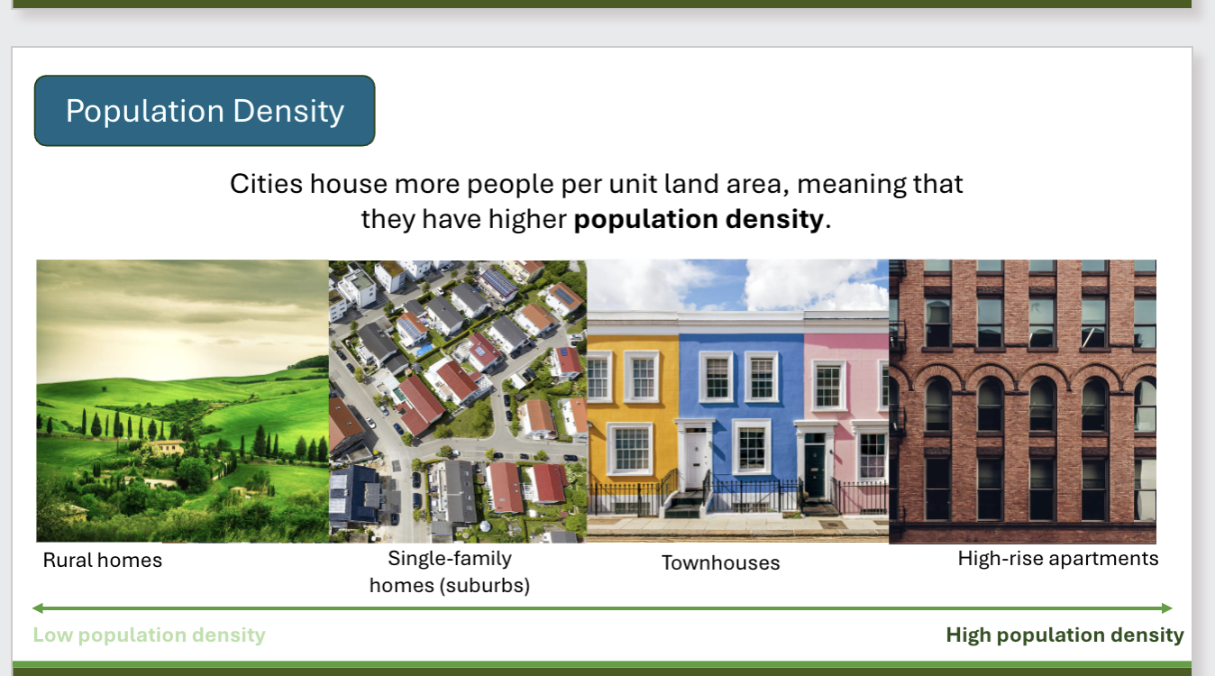 <p><strong>Urban areas</strong> are densely populated with extensive infrastructure and services, while <strong>rural areas</strong> have low population density, more open land, and fewer services.</p><p>Urban Sprawl: expansion of cities outward to suburbs that have low-density housing, single-use zoning, and a reliance on cars for transportation</p><p>Cars are prioritized over pedestrians because everything is spread out. Little-to-no public transit due to lack of demand.</p><p>Urban sprawl negatively impacts the environment in several key ways:</p><ul><li><p><strong>Loss of natural habitats and farmland</strong> due to land clearing and development</p></li><li><p><strong>Higher energy and water use</strong> from larger homes and longer infrastructure networks</p></li><li><p><strong>Increased stormwater runoff and water pollution</strong> from roads and parking lots</p></li><li><p><strong>Fragmentation of ecosystems</strong>, which harms biodiversity</p></li><li><p><strong>Greater greenhouse gas emissions per capita</strong> (cars, bigger houses, etc.). More land used per person (low-density housing)</p></li></ul><p></p>