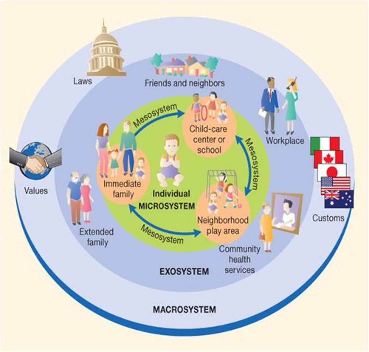 <p>environments in which an individual is not an active participant, yet these still impact the person's development (e.g., mass media or government policies)</p>