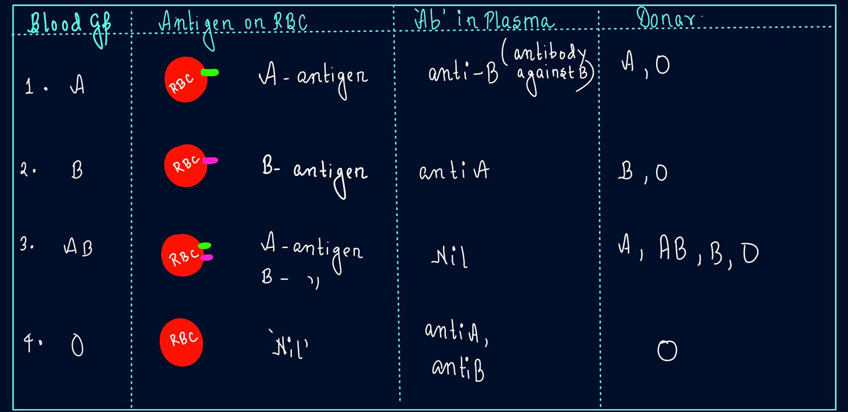 <p>O is universal donor</p><p>AB is universal reciever</p>
