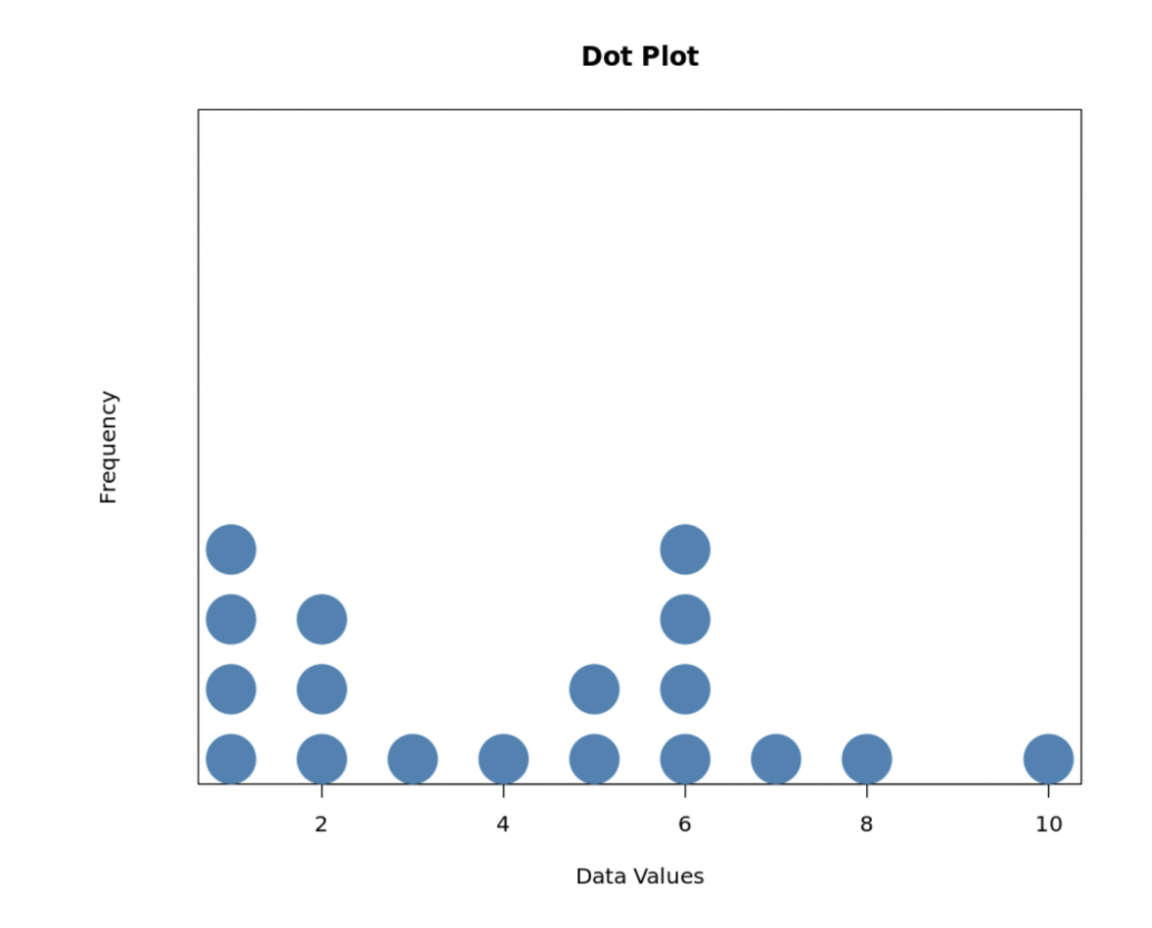 <p>Each data value is shown as a dot above its respective value on a number line.</p>