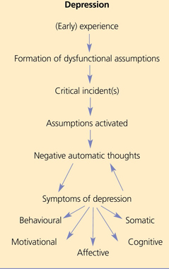 <p>Beck’s Cognitive Model of Depression</p>