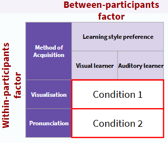 <p>-will compare the overall performance of participants when visualisation is used (condition 1) and when pronunciation is used (condition 2)&nbsp;</p>
