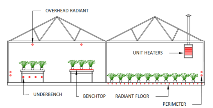 <p>overhead radiant</p><p>unit heaters</p><p>underbench</p><p>benchtop</p><p>radiant floor</p><p>perimeter</p>