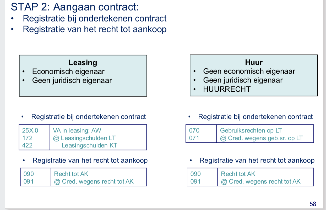 <ul><li><p>je hebt bij allebei nog een aankoopoptie</p></li><li><p>bij het ondertekenen van contract Huur:</p><ul><li><p>070 </p></li><li><p>071 @ </p></li></ul></li><li><p>betaling van <strong>annuïteit</strong> is bij huur ook anders</p><ul><li><p>6500 </p></li><li><p><strong>61</strong></p></li><li><p>499.3</p></li><li><p>5500</p></li></ul></li><li><p>ook TELKENS REDUCTIE VAN HET HUURRECHT </p><ul><li><p>071 </p></li><li><p>070</p></li></ul></li></ul><p>huur heeft GEEN EINDEJAARSVERRICHT WANT NIET IN BALANS</p><p></p><p>EINDEBOEKJAAR ALTIJD AK OPTIE WEGBOEKEN en eventueel VA aankopen </p><p></p><p></p>