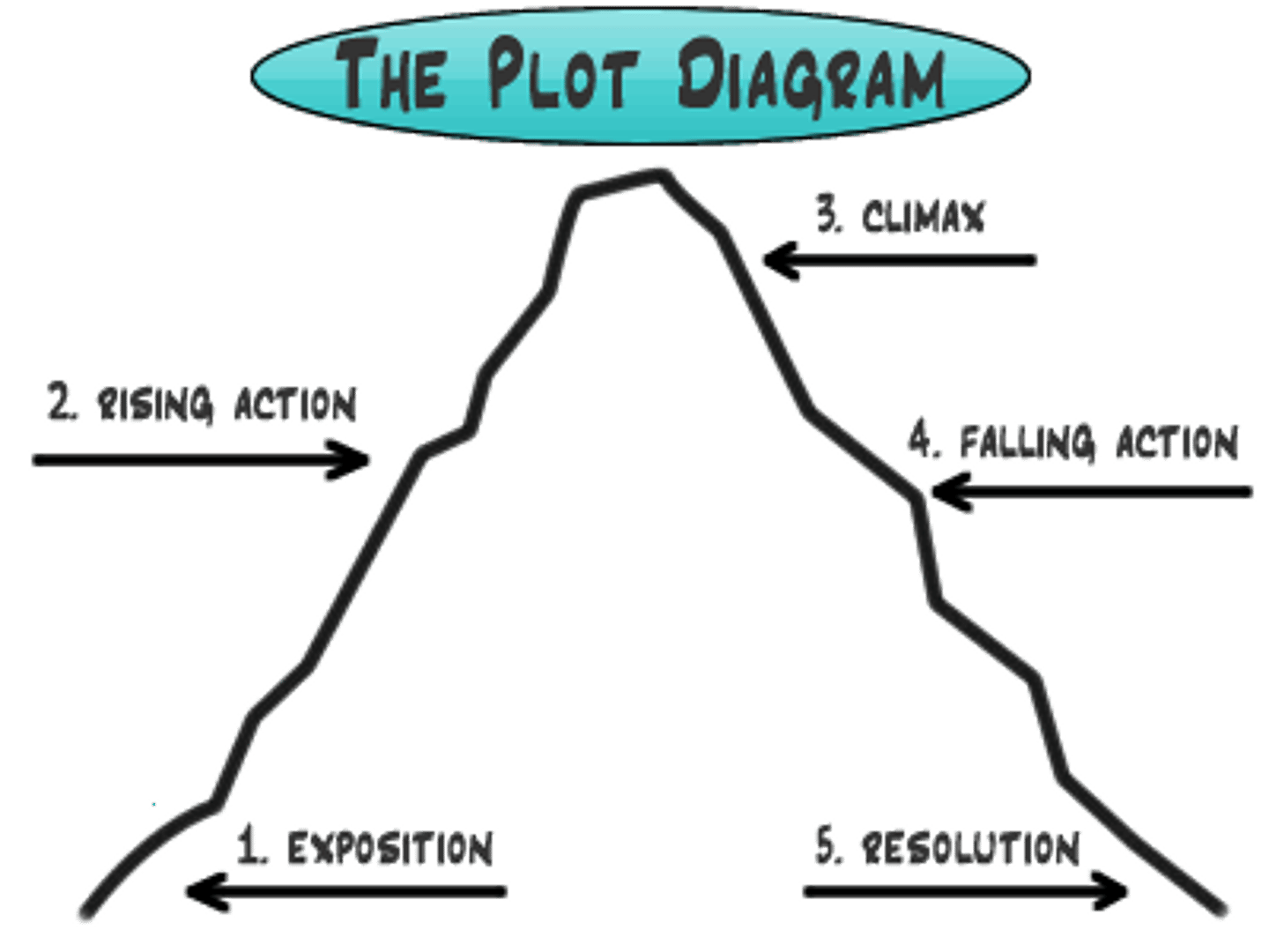 <p>the events that happen in a story</p>