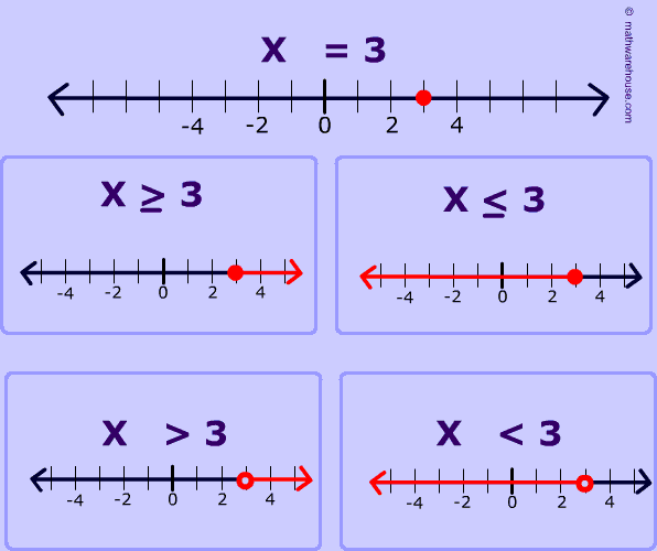 <p>Less/ greater than or equal to has a closed dot. Less / greater than has open dot.</p><p>Arrow is pointing the same direction as the inequality.</p><p>Pronumeral has to be labeled on the umber line (on the left)</p>