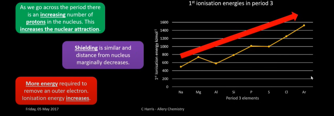 <p>increases</p><p>exceptions:</p><ul><li><p>a decrease at alluminum is evidence for atoms having  sub shells </p><p>the outermost electron in Aluminium sits in a higher energy subshell slightly further from the nucleus than the outer electron magnesium. The atomic model Niels Bohr came up with didn’t exlain subshells </p></li><li><p>a decrease at sulfur is evidence for electron repulsion in an orbital </p><p>removing an electron from sulfur involves taking it from an orbital with 2 electrons in </p><p>electrons repel eachother so less energy is needed to remove an electron from an orbital with 2 in it than 1 </p></li></ul><p></p>