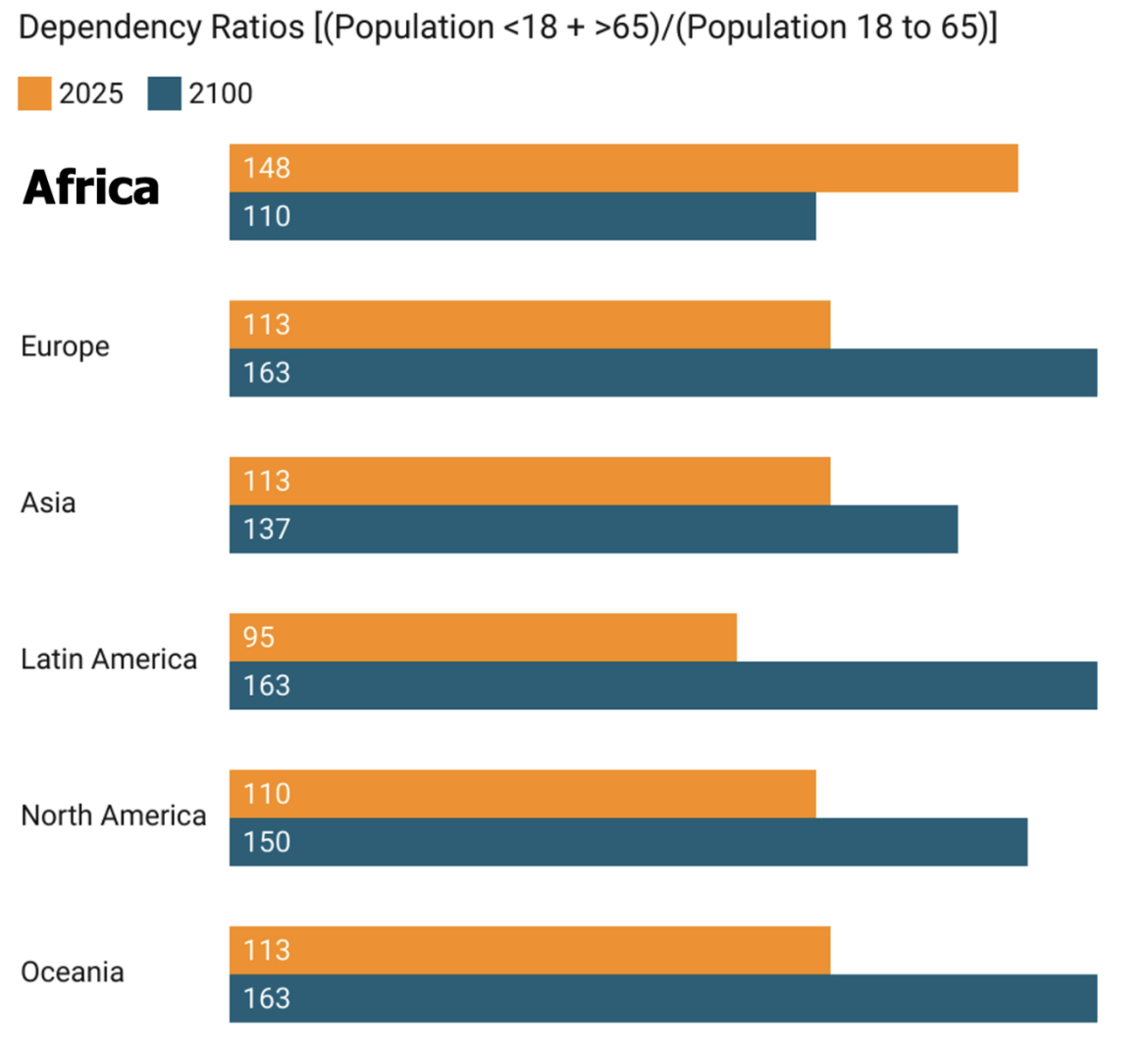 <p>Why does this figure suggest an overall positive future for Africa? </p>