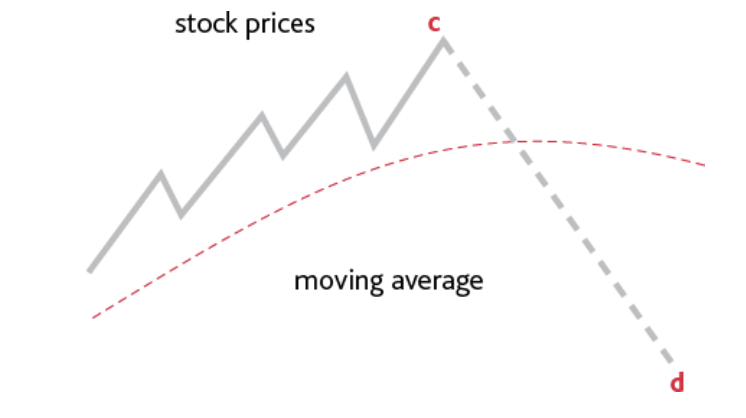 <p>price breaks through moving average from above and line starts to fall = upward trend has reversed&nbsp;</p>