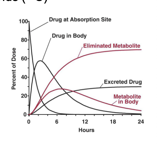 <ul><li><p>study that tracks the entire fate of drug using radiolabeled compounds</p></li><li><p>commonly use radiolabeled compounds (<strong><sub><sup>14</sup></sub>C</strong>)</p></li><li><p>usually single dose</p></li><li><p>usually healthy volunteers</p></li><li><p>provides information on metabolites and excretion routes</p></li><li><p>blood samples, urine, feces are collected</p><ul><li><p>in animal studies, can also collect bile and tissues</p></li></ul></li></ul><p></p>