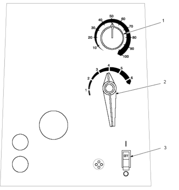 <ol><li><p>wire speed control - can switch while welding</p></li><li><p>Voltage switch TAP - DO NOT switch while welding; higher number for thicker material</p></li><li><p>Power Switch</p><p></p></li></ol><p></p>