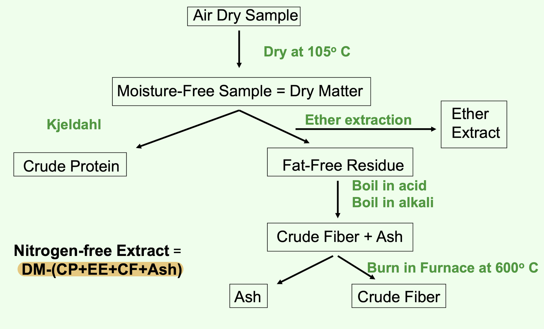 <ol><li><p>dry matter</p></li><li><p>ash</p></li><li><p>crude protein</p></li><li><p>ether extract</p></li><li><p>crude fiber</p></li><li><p>nitrogen free extract</p></li></ol><p></p>