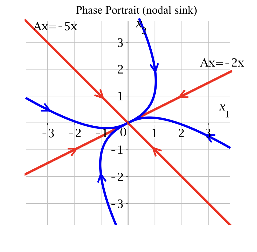 <p><span style="background-color: transparent;">Describe the stability of the equilibrium</span></p>