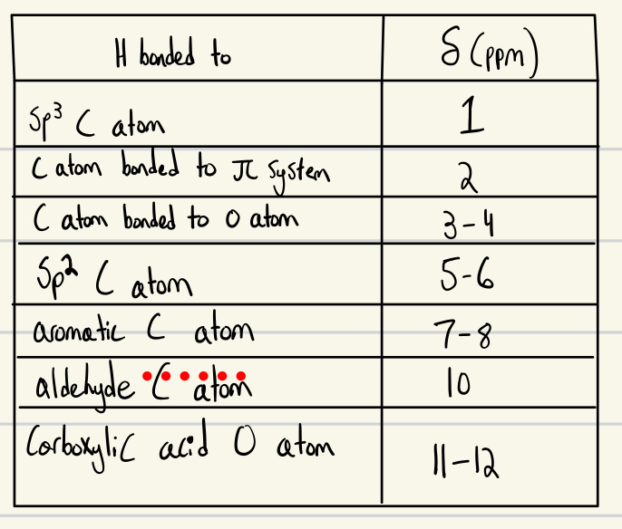 <p>H NMR PPM - Chemical Shift</p>