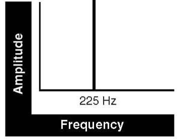 <p>A snapshot of the energy of each frequency component of the pressure wave </p>