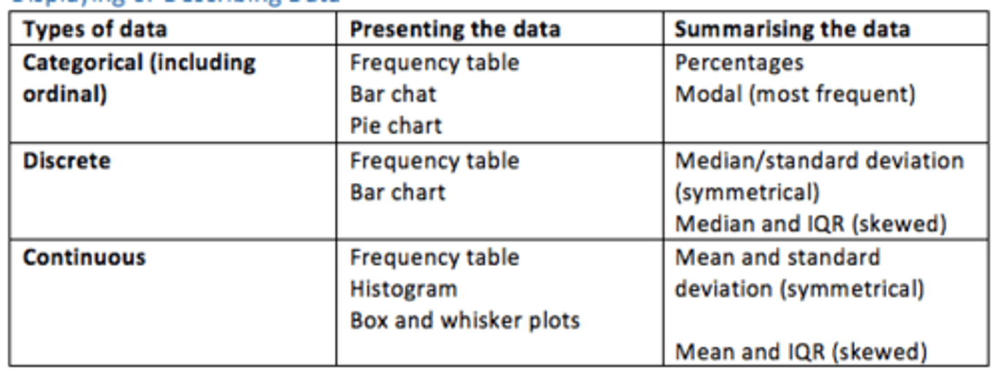 <p>How it can be presented</p><p>Frequency table</p><p>Bar chart</p><p>Pie chart</p><p>What it shows</p><p>Percentages</p><p>Modal </p>
