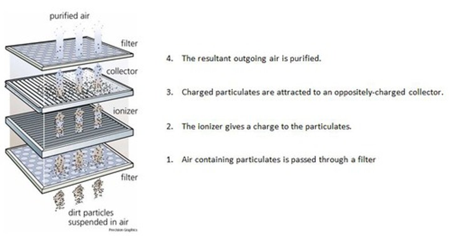 <p>Dirty air enters, combustion exhaust stream moves through and dust particles are trapped in a series of filter bags, cleaner and filtered air moves out of unit, shaker mechanism activated periodically to dislodge trapped particles which can then be collected from below unit.</p>