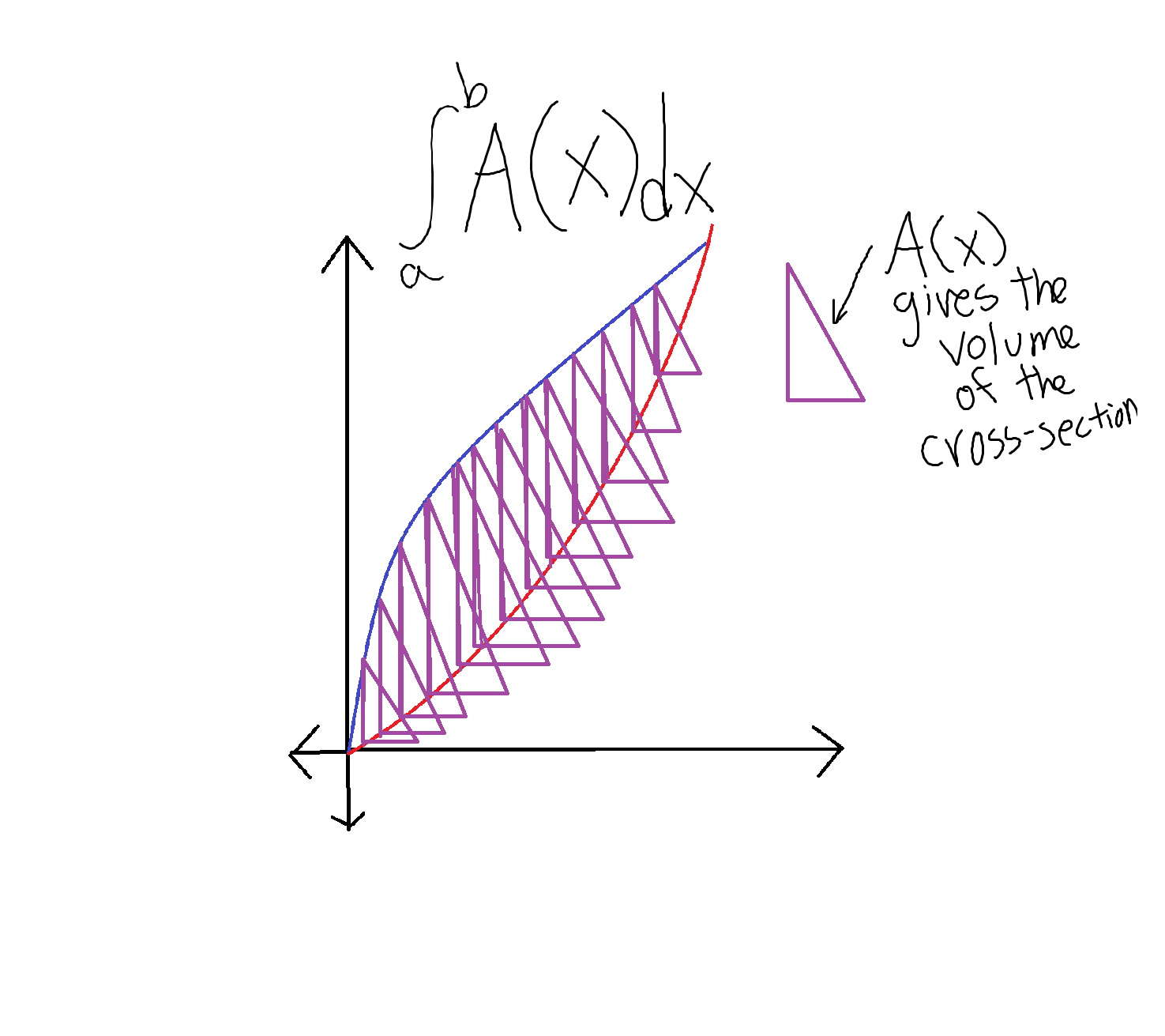 <p><sub>a</sub>∫<sup>b</sup>[A(x)]dx</p><p>where A(x) is the are for the shape of the cross section</p>
