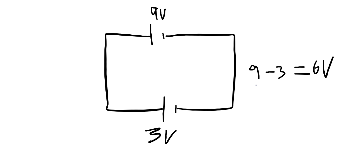 <ul><li><p>e.m.f. of circuit = sum of e.m.f. of sources</p></li><li><p>If a source is the wrong way then subtract its e.m.f for the e.m.f. of the circuit</p></li></ul><p></p>