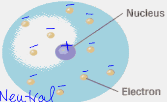 rutherford's mainly empty space model