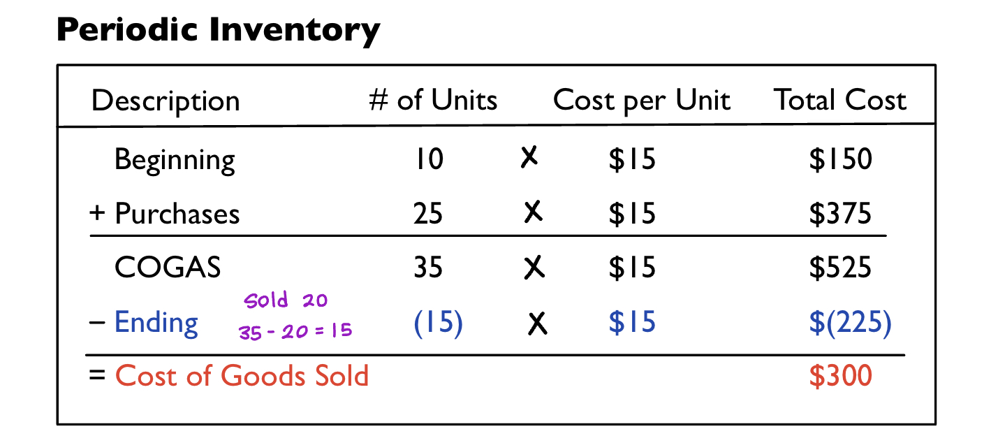 We know what Ending Inventory is, so we are solving for Cost of Goods Sold (value of what we sold).