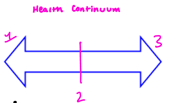 <p>Labels parts of the health continuum; what is 1?</p>