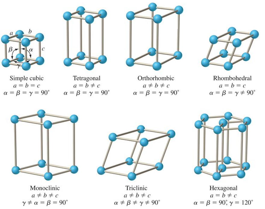 <p>simple cubic</p><p>tetragonal </p><p>orthorhombic</p><p>rhombohedral </p><p>monocyclic </p><p>triclinic </p><p>hexagonal </p>