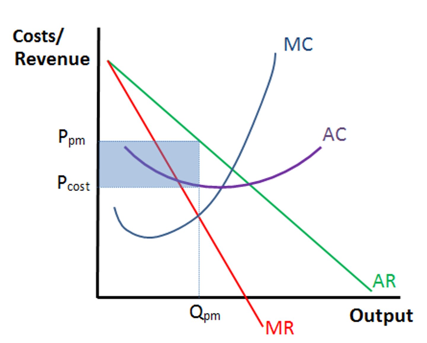 <p>AC below profit-maximizing quantity (MC=MR)</p><p>- MC crosses the lowest point at AC</p>