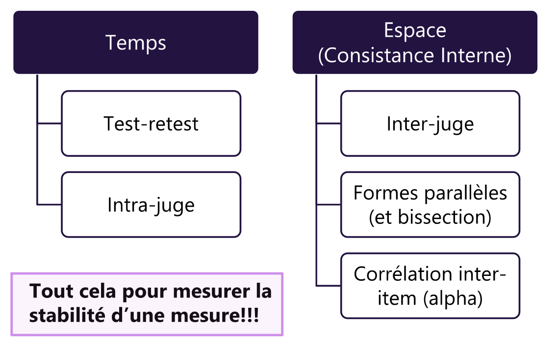 <p>Mesure la stabilité d'une mesure</p>