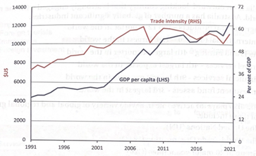 <p>. rising share of world trade in GDP (trade intensity) has been correlated (strong positive correlation) with rising GDP per capita </p><p><span style="line-height: 115%;"><span>. World trade as a % of GDP has increased from ~37% in 1991 to 61% in 2008 (highest level)</span></span></p><p class="MsoNormal"><span style="line-height: 115%;"><span>. GDP per capita has experienced a rate of increase – more than doubling from ~$4 400 USD in 1991 to ~$9 500 USD in 2008</span></span></p>