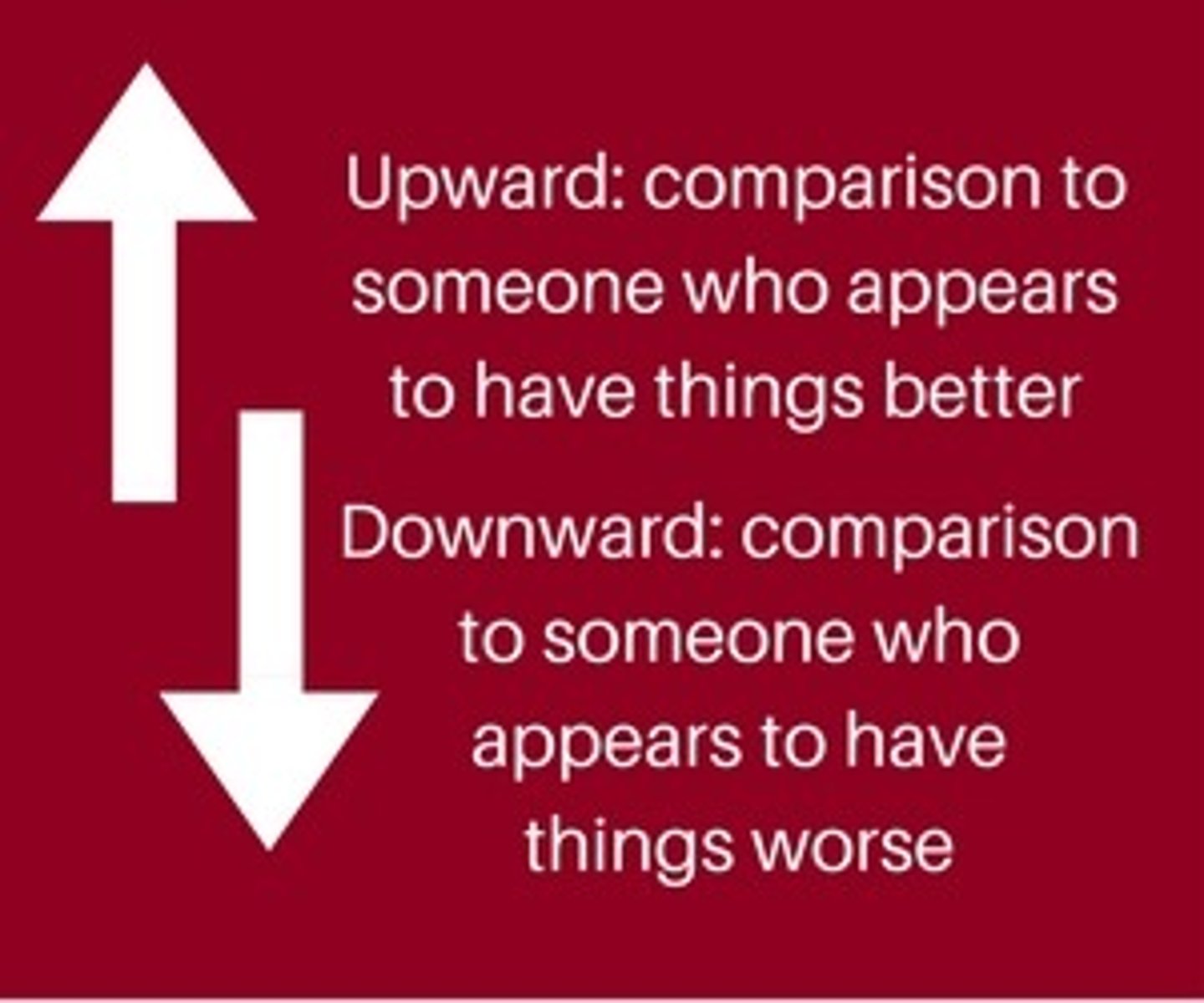 <p>Individuals often assess how well they are doing by comparing themselves to others around them</p><p>-assimilative- self-evaluation in the same direction as the comparison</p><p>-contrastive- self-evaluation in the opposite direction of the comparison</p>