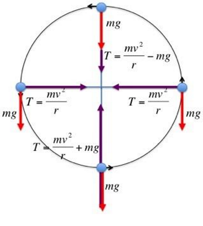 <p>velocity needed to stay on top is larger or equal to sqrt (Rg)</p>