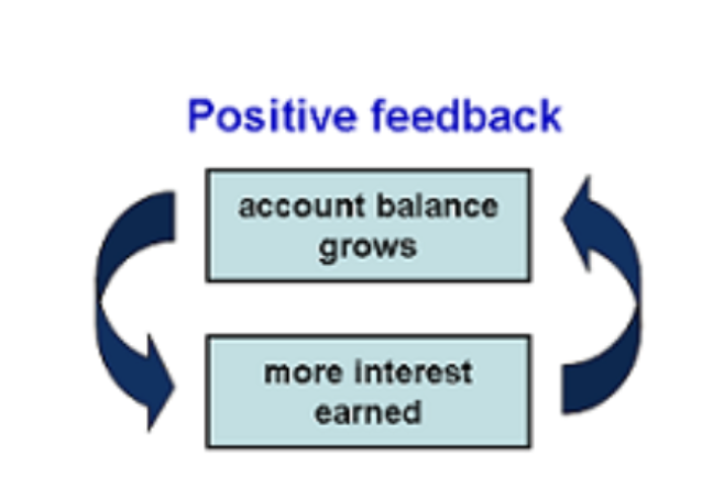 <p>Change in given direction caused additional change in same direction.</p>