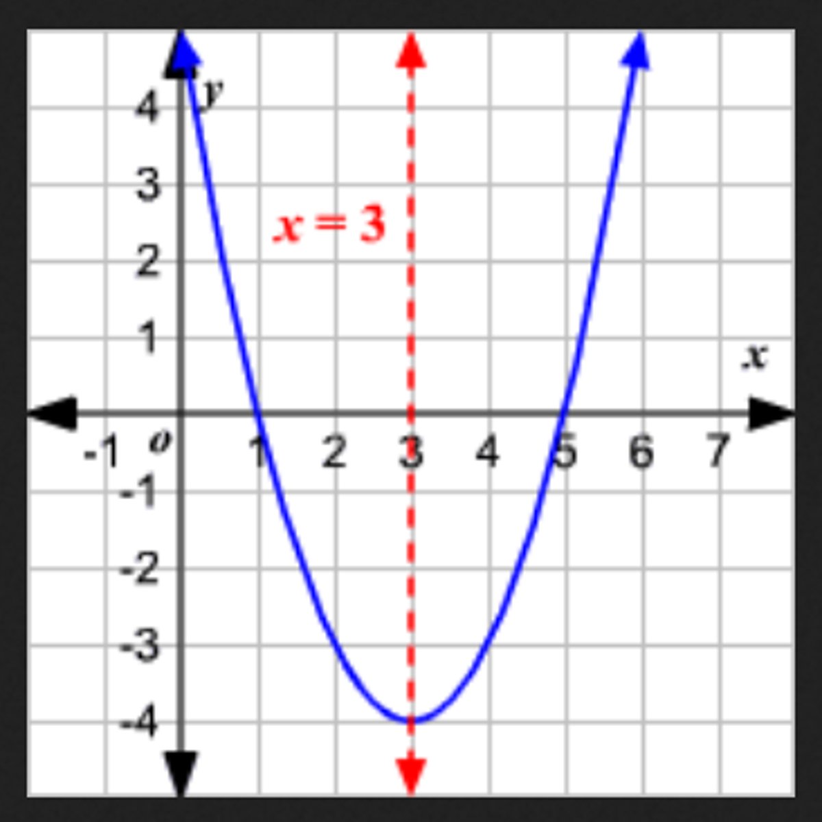 <p>The equations x=0 is the axis of symmetry for a parabola in standard form.</p>