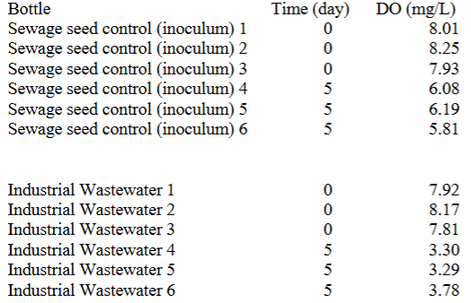 <p>The test was set up by pipetting 10 mL of the industrial waste sample into each 300-mL BOD bottle. A 0.5 mL sample of domestic settled sewage was then added as a bacterial inoculum (or seed). A separate seed control test was performed to determine the BOD contributed by the sewage seed by adding 10 mL of the settled sewage into a 300-mL bottle. Each bottle (seed control or wastewater) was then filled completely (to 300 mL) with appropriate dilution water.</p><p></p><p>Six bottles were set up for each test. On Day 0 three bottles were sacrificed to measure initial dissolved oxygen (DO). On Day 5 the remaining bottles were sacrificed for measurement of the final DO. The results are shown below.</p><p>a) Calculate the BOD<sub>5</sub> of the industrial wastewater </p><p>BOD<sub>t</sub> = [(D1 - D2) - [(B1 - B2) * f]/P</p>