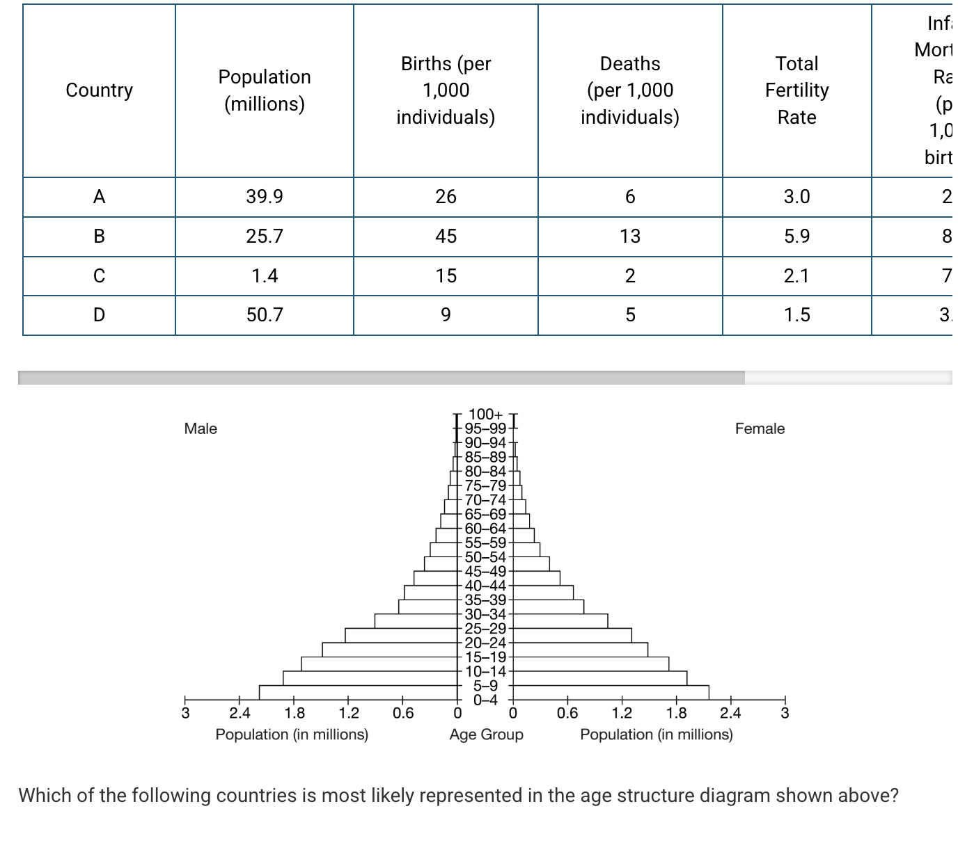 <p>Which of the following countries is most likely represented in the age structure diagram shown above?</p><p><strong>A)&nbsp;</strong>Country A</p><p><strong>B)&nbsp;</strong>Country B</p><p><strong>C)&nbsp;</strong>Country C</p><p><strong>D)&nbsp;</strong>Country D</p>