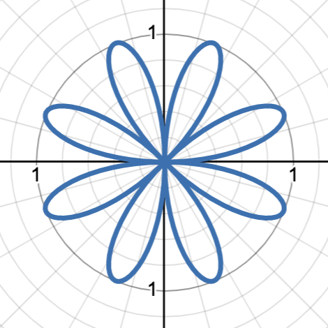 <p>rose curve with 2n as the number of petals around the origin and a as the amplitude of the petals. graph starts at the origin, graph is rotated 90˚ from cosine rose curve</p><p>graph shows r = sin(4θ)</p>