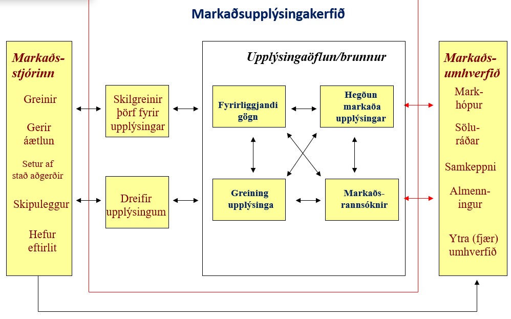 Markaðsupplýsingakerfið