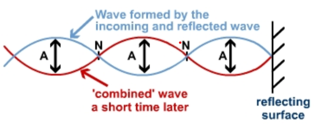 <p>When a wave collides with its reflection and the conditions are perfect a standing wave is created.</p><ul><li><p>Speed is controlled by the medium (v)</p></li><li><p>Length is controlled by the setup (L)</p></li><li><p>Frequency is controlled by the setup (f)</p></li></ul>