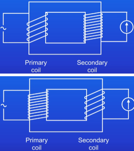 <p>Step-up transformer:</p><ul><li><p>more turns in secondary coil than primary coil = p.d induced in secondary coil will be greater than p.d in primary coil</p></li><li><p>this is called a step-up transformer, since it steps-up the p.d</p></li><li><p>if turns double in secondary, the p.d doubles in the secondary</p></li></ul><p>Step-down transformer:</p><ul><li><p>exact opposite of step-up</p></li></ul>