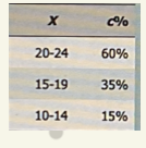 <p>Find the percentile rank for x= 18</p>