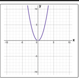 <p>Parent Function: f(x) = x²</p><p>Points (-1,1), (0,0), (1,1)</p>