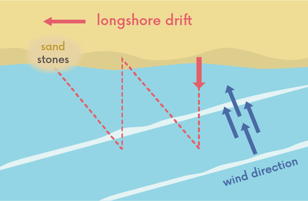 <p>what happens during <strong>longshore drift?</strong></p>