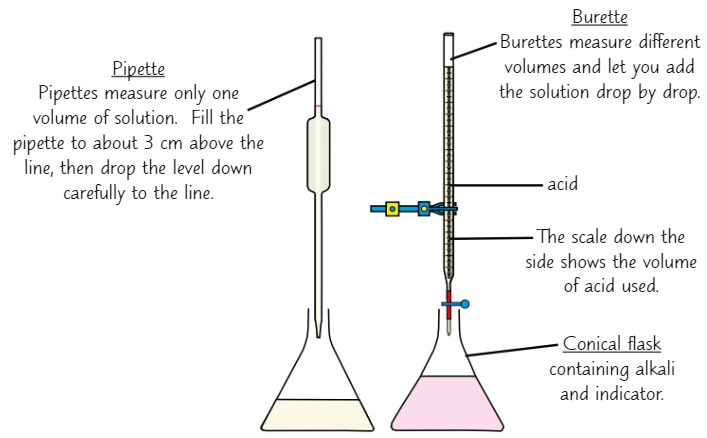 <ul><li><p>Allow you to find how much acid is needed to <strong>neutralise</strong> a quantity of alkali (or vice-versa)</p></li></ul><ol><li><p>Using <strong>pipette</strong> and <strong>pipette filler</strong>, add 25cm<span>³ of </span><strong><span>alkali</span></strong><span> to </span><strong><span>conical flask</span></strong><span>, along with 2/3 drops of </span><strong><span>indicator</span></strong></p></li><li><p>Fill <strong>burette</strong> with acid<br>Do this <strong>below eye level</strong> so acid doesn’t spill in your eyes</p></li><li><p>Using <strong>burette</strong>, add <strong>acid </strong>to alkali a bit at a time - <strong>swirl </strong>conical flask regularly<br>Go <strong>slowly</strong> nearer to the <strong>end-point</strong> (colour change)</p></li><li><p>Indicator <strong>changes colour </strong>when <strong>all </strong>alkali has been <strong>neutralised</strong> e.g. phenolphthalein <strong>pink</strong> in <strong>alkali</strong>, <strong>colourless</strong> in <strong>acid</strong></p></li><li><p><strong>Record</strong> volume of acid used to <strong>neutralise </strong>alkali</p><p><strong>Repeat </strong>until you achieve <strong>concordant results </strong>(3 results within 0.2cm³)</p></li></ol>