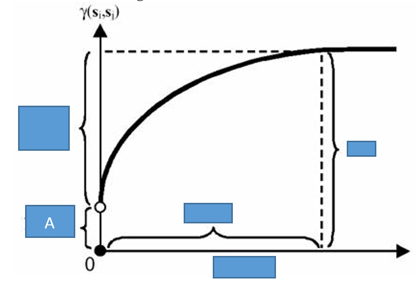 <p>in the below semi variogram, “A” is </p>
