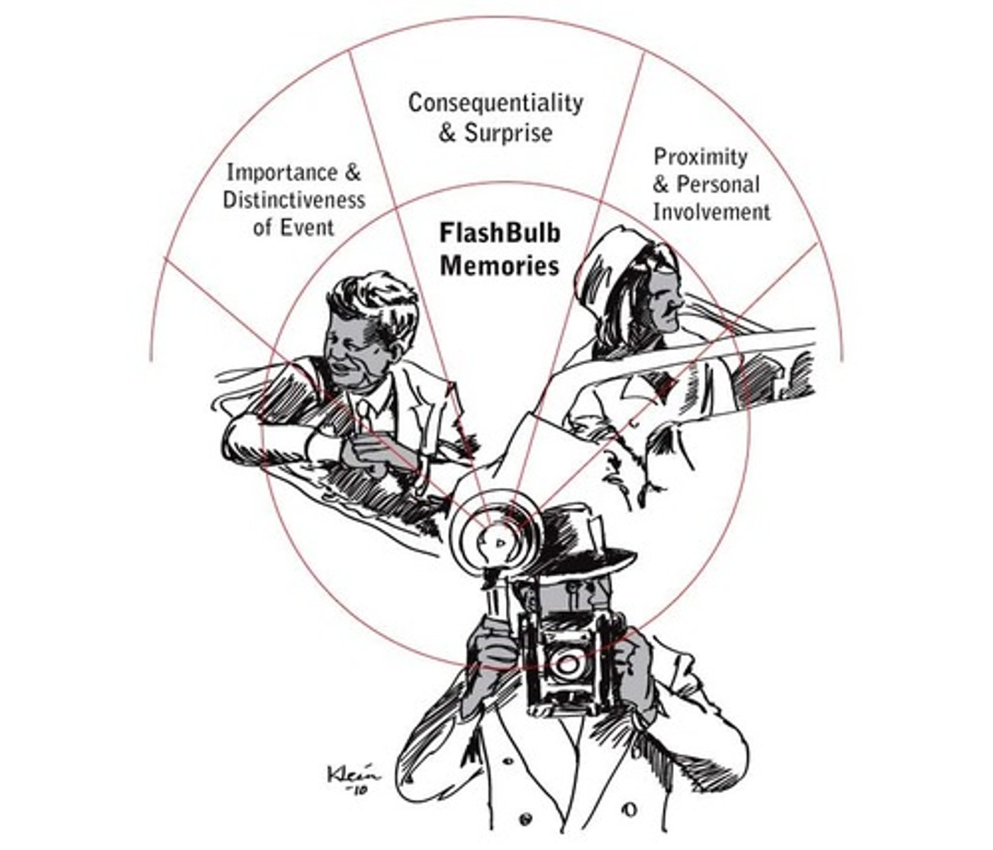 <p>A flashbulb memory is an extremely emotional, vivid memory (positive or negative). They are still susceptible to reconstruction.</p>