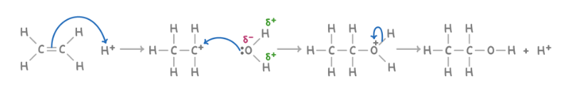 <p><strong>Reagent : </strong>H<sub>2</sub>O with strong acid (e.g.H<sub>2</sub>SO<sub>4</sub>, H<sub>3</sub>PO<sub>4</sub>)</p><p><strong>Conditions : </strong>Steam, 300° C, conc. phosphoric acid catalyst, 6.5 ×10<sup>3 </sup>KPa</p><p><strong>What happens : </strong>C=C opens up; and added onto the two C atoms of the C=C double bond: H &amp; OH</p><p><strong>Overall equation : </strong>CH<sub>3</sub>CH<sub>2</sub>OSO<sub>3</sub>H + H<sub>2</sub>O&nbsp;➔ CH<sub>3</sub>CH<sub>2</sub>OH + H<sub>2</sub>SO<sub>4</sub></p><p><strong>Mechanism : </strong>electrophilic addition</p>