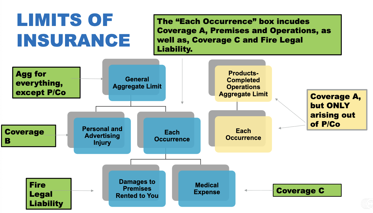 <ul><li><p>Section III of the CGL contains the coverage limits</p><ul><li><p>The general aggregate limit is the maximum amount that the insurer will pay for the sum of the following:</p><ul><li><p>Damages under Coverage A (except for amounts paid for products-completed operations hazard), damages under Coverage B, and medical payments under Coverage C</p></li></ul></li></ul></li><li><p>The policy contains a separate products-completed operations hazard aggregate limit</p></li><li><p>A personal and advertising injury limit is the maximum paid under Coverage B</p></li><li><p>An each-occurrence limit is the maximum amount the insurer will pay for the sum of damages under Coverage A and medical expenses under Coverage C arising out of any one occurrence</p></li><li><p>The damage to rented premises limit is the maximum amount paid for damages under Coverage A due to a single fire</p></li><li><p>The medical expense limit is the maximum amount paid under Coverage C because of a bodily injury sustained by any one person</p></li></ul><p></p>