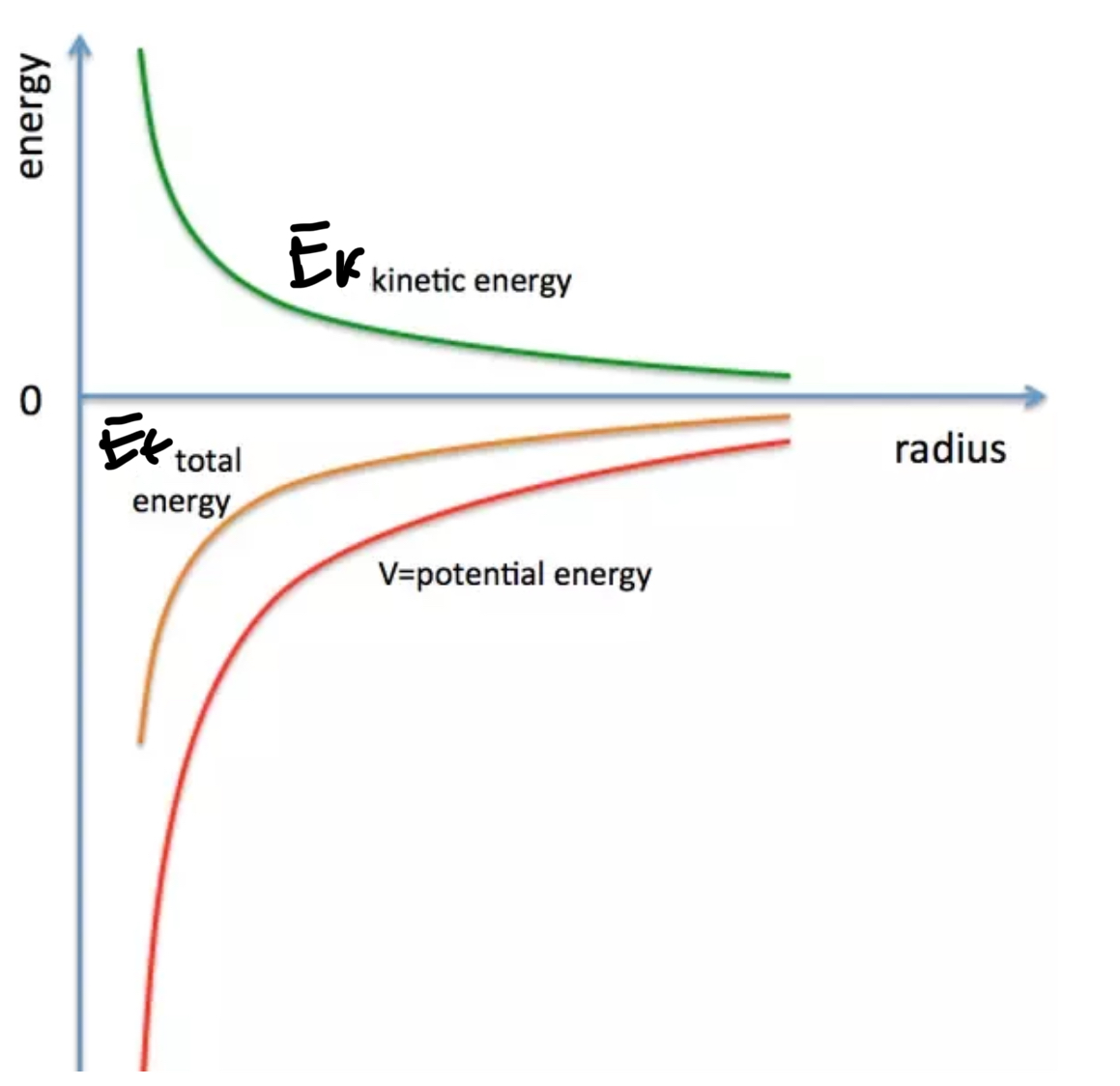 <ul><li><p>Orbital kinetic energy = GMm/2r : follows a <strong>positive </strong>inverse square law</p></li><li><p>Potential energy = -GMm/r : follows a <strong>negative </strong>inverse square law </p></li><li><p>Total energy = -GMm/2r : follows a <strong>negative </strong>inverse square law</p></li></ul>
